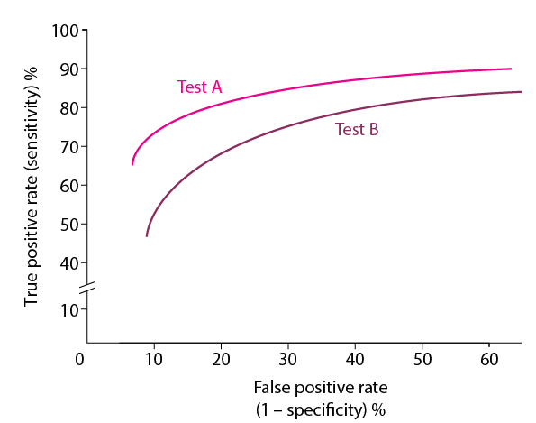 Typical receiver operating characteristic (ROC) curve