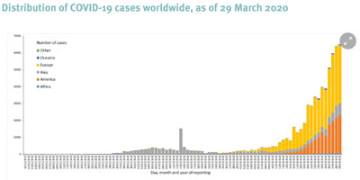 ‎European CDC‏ - توزيع إصابات كوفيد-19 حول العالم