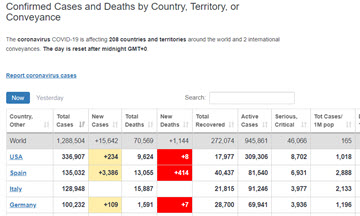 Worldometer - Nombre de cas de COVID-19 et de décès associés dans le monde