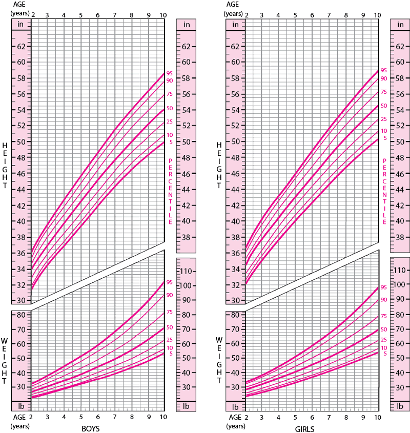 Height and Weight Charts for Boys and Girls 2 to 10 Years of Age