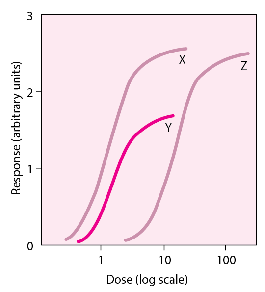 Comparison of dose-response curves